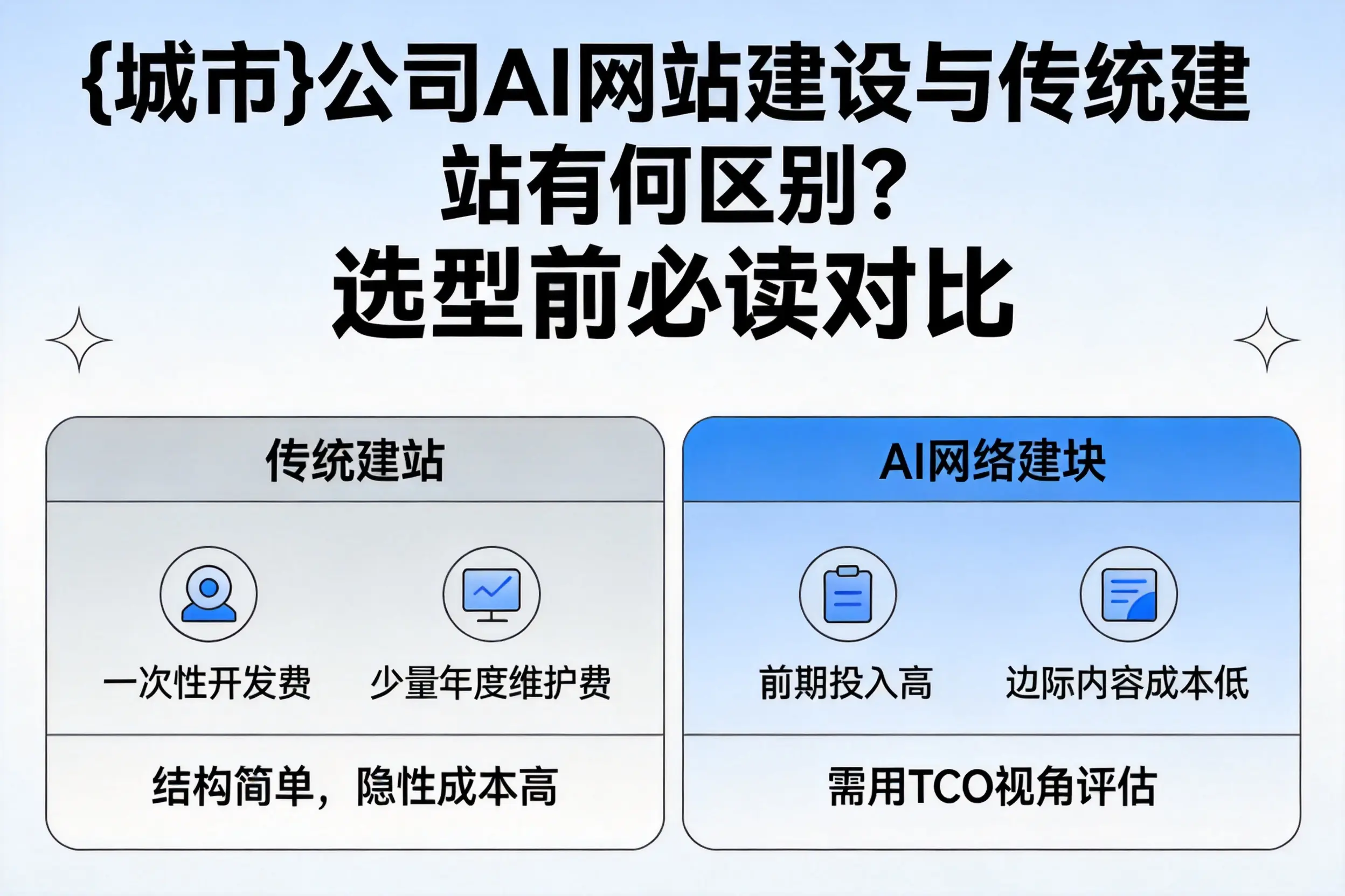 毕节公司AI网站建设与传统建站有何区别？选型前必读对比