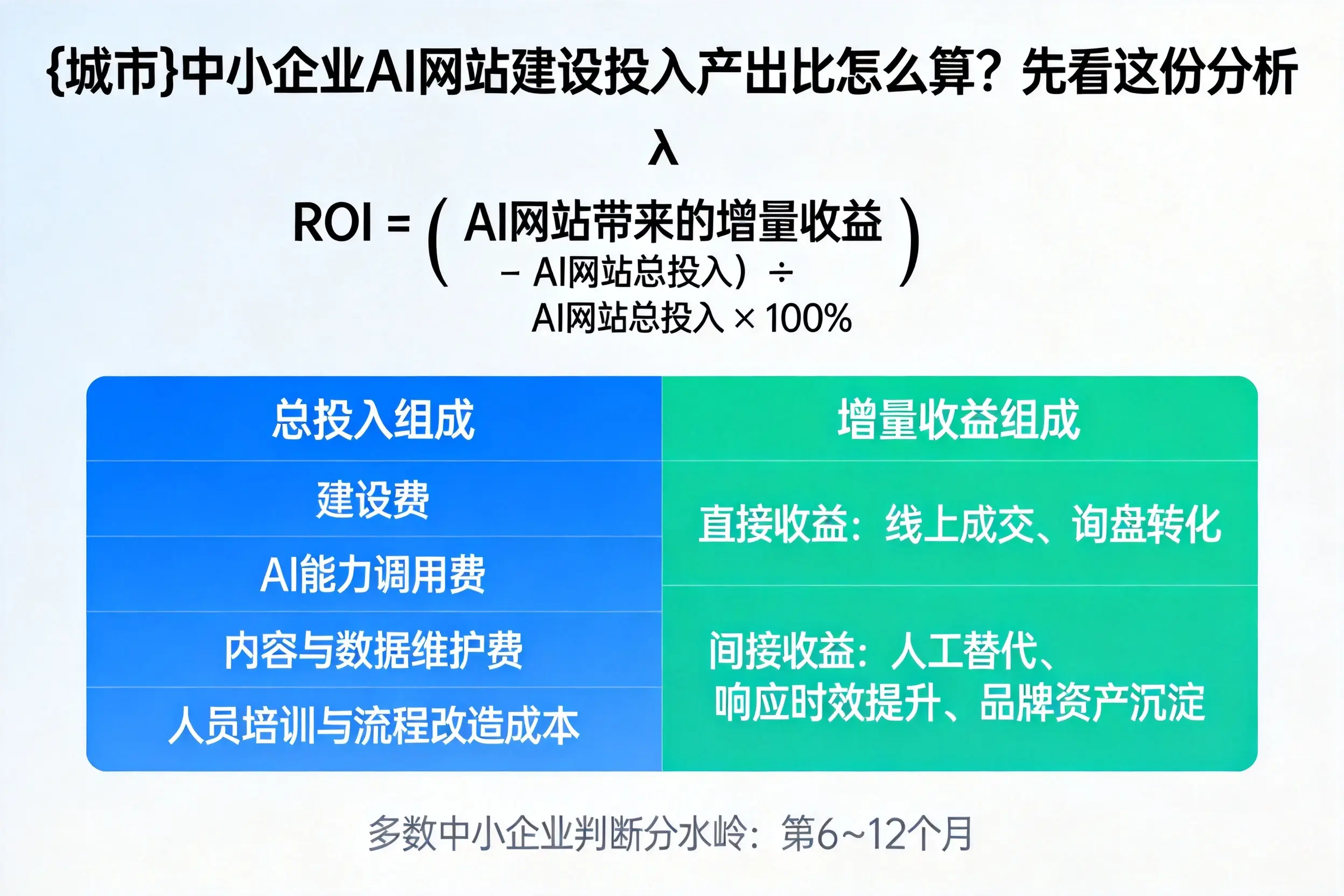 毕节中小企业AI网站建设投入产出比怎么算?先看这份分析
