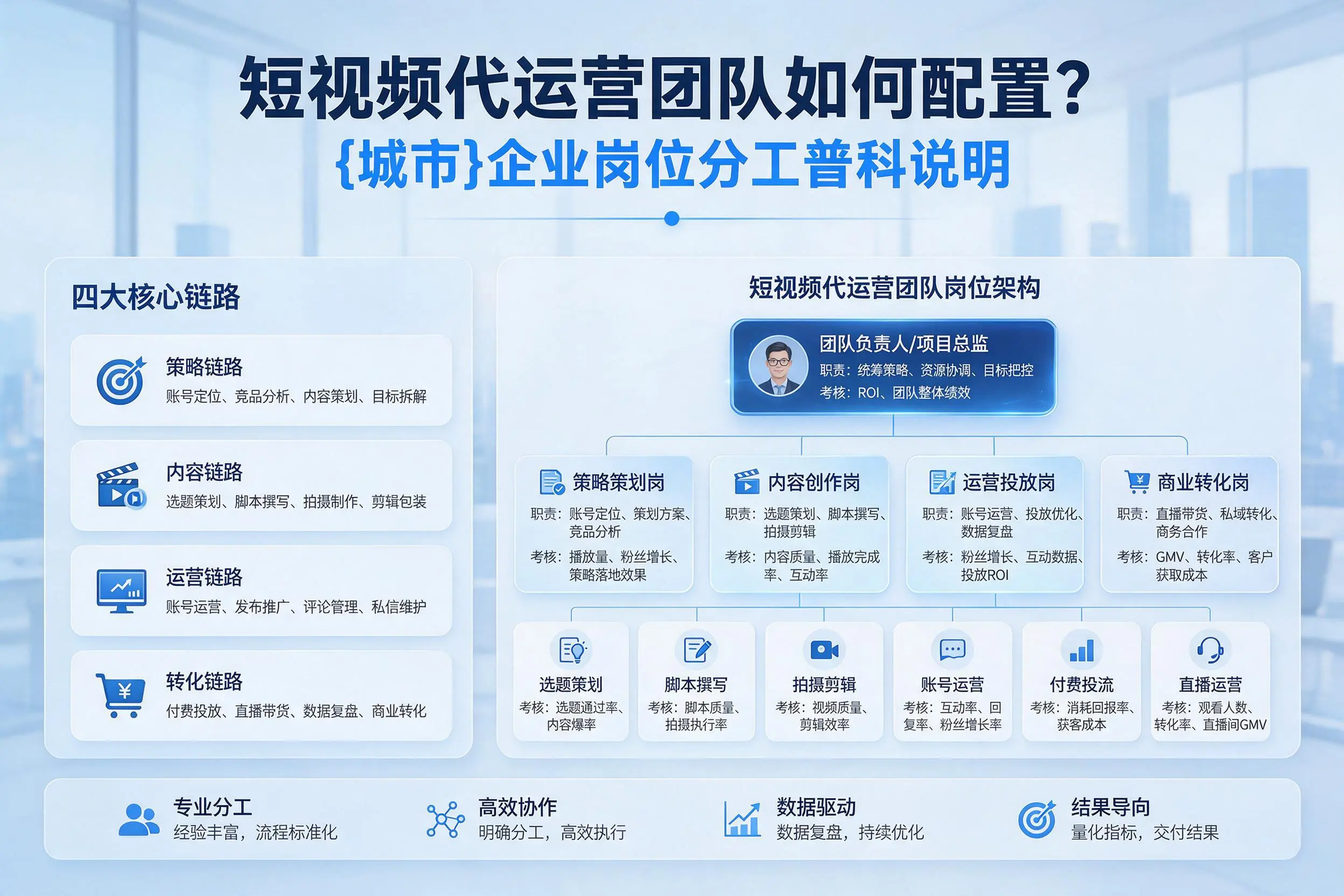 短视频代运营团队如何配置？毕节企业岗位分工科普说明