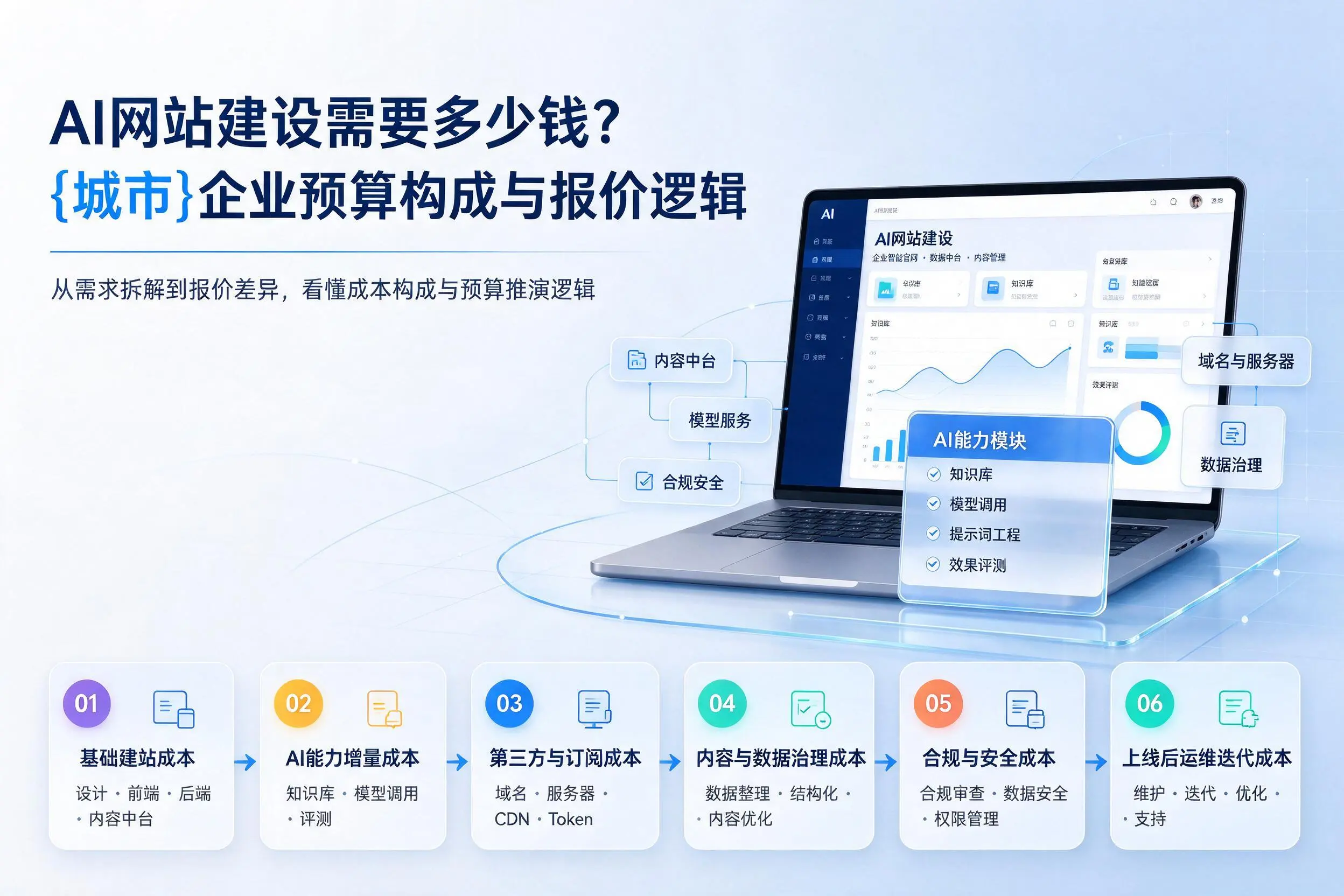 AI网站建设需要多少钱？毕节企业预算构成与报价逻辑