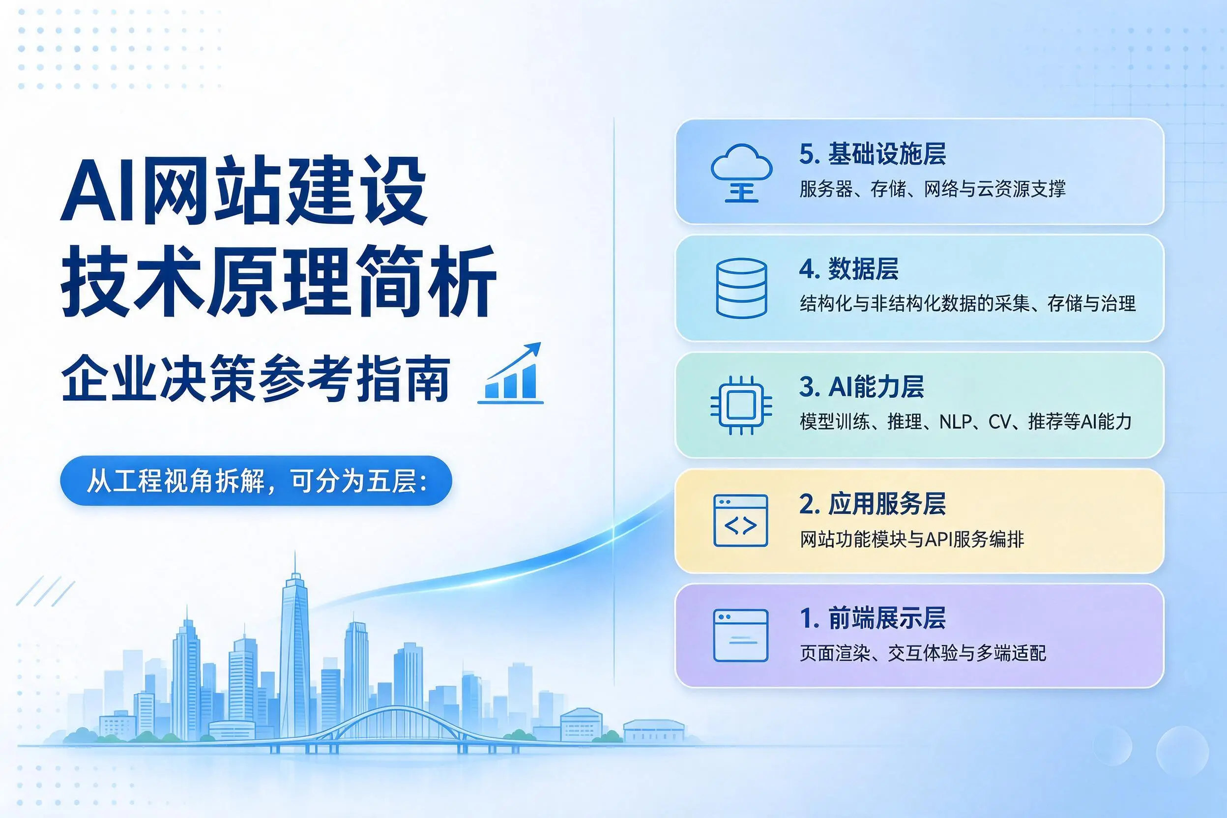 AI网站建设技术原理简析，毕节企业决策参考指南