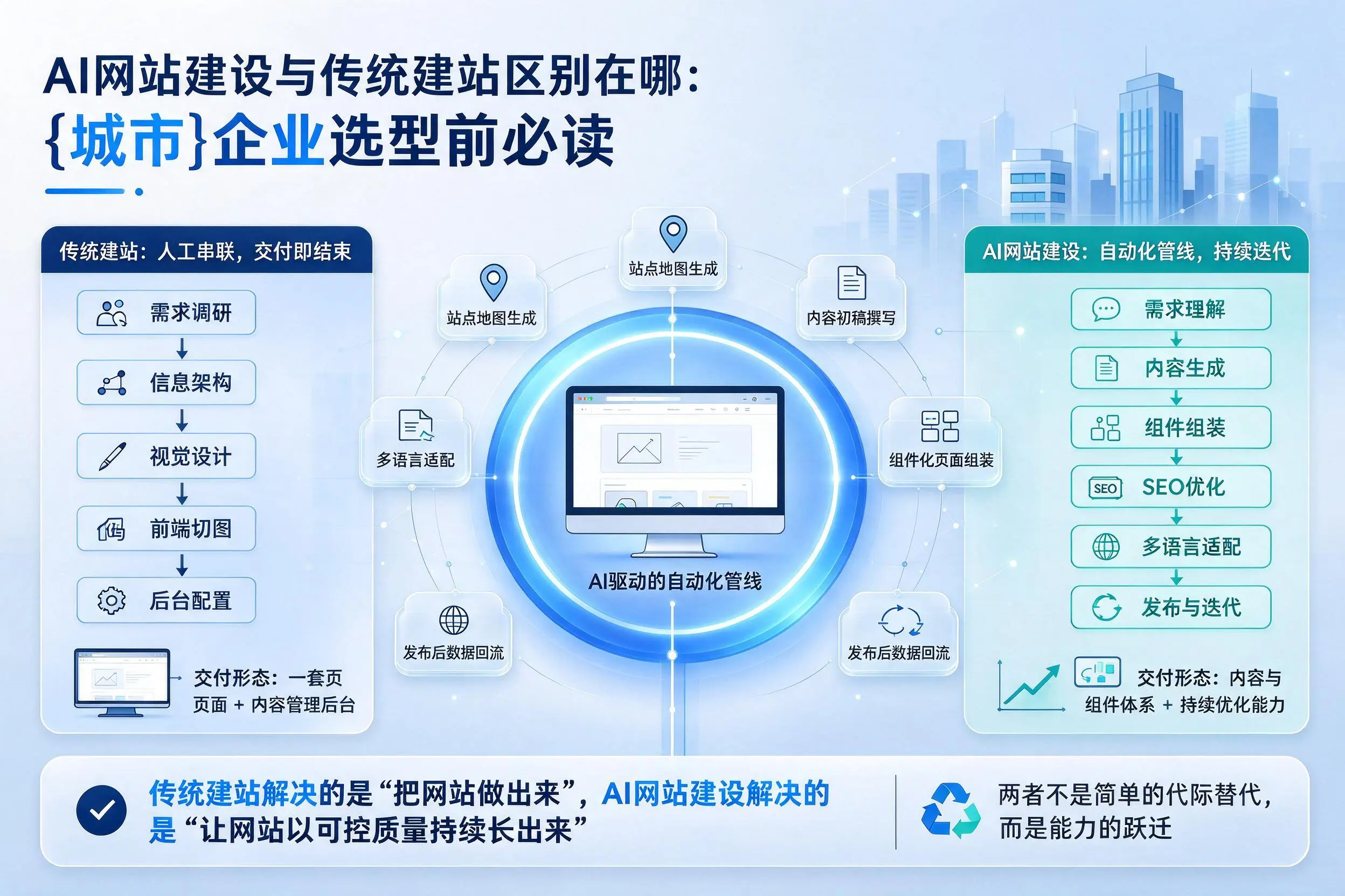 AI网站建设与传统建站区别在哪：毕节企业选型前必读