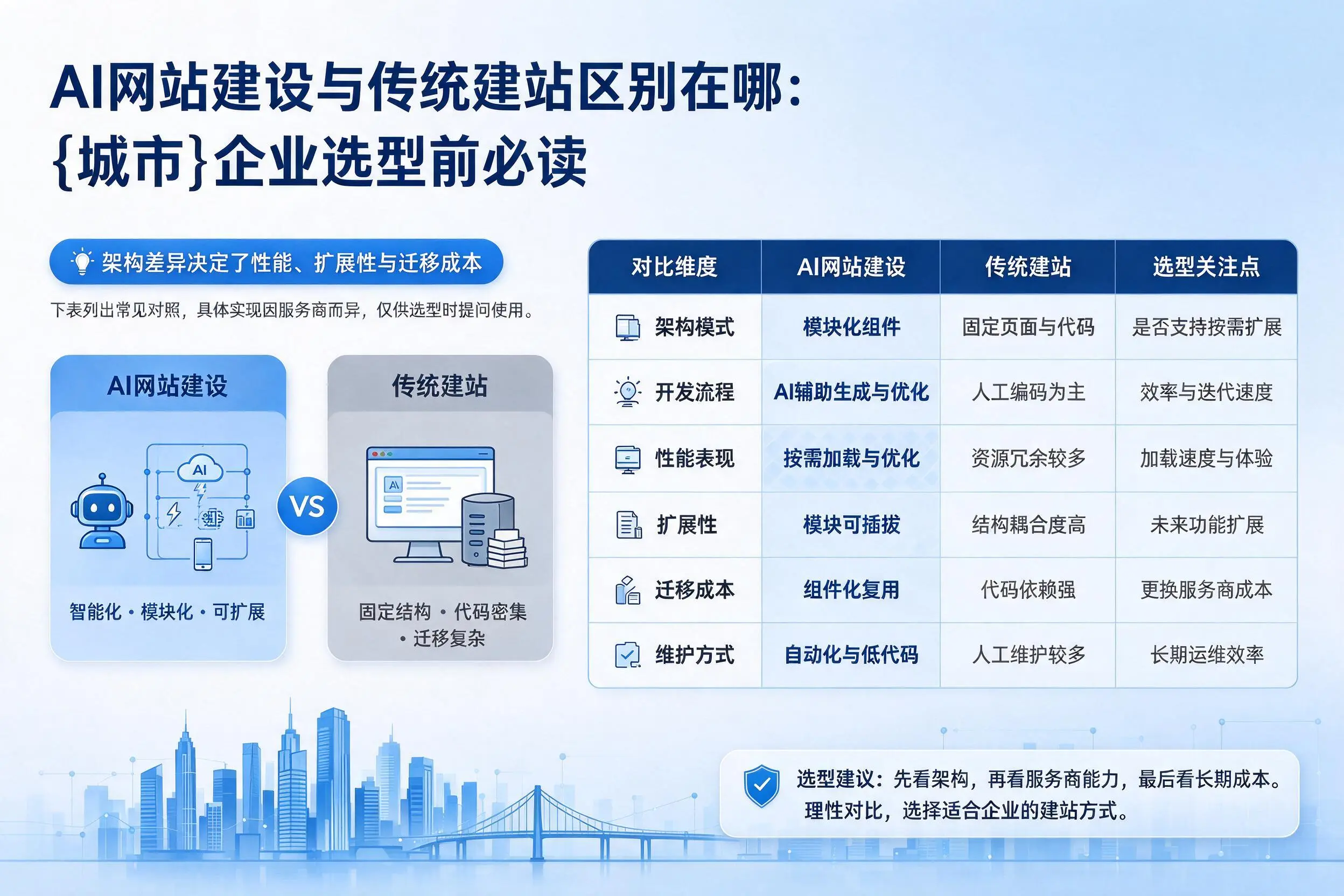 AI网站建设与传统建站区别在哪：毕节企业选型前必读