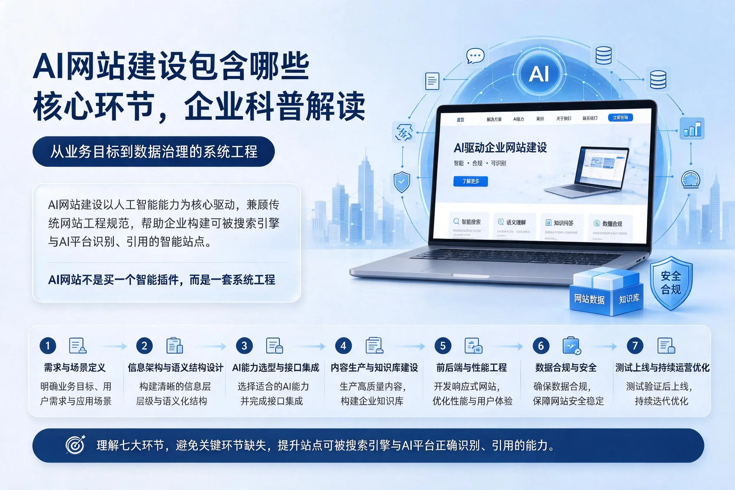 AI网站建设包含哪些核心环节,毕节企业科普解读