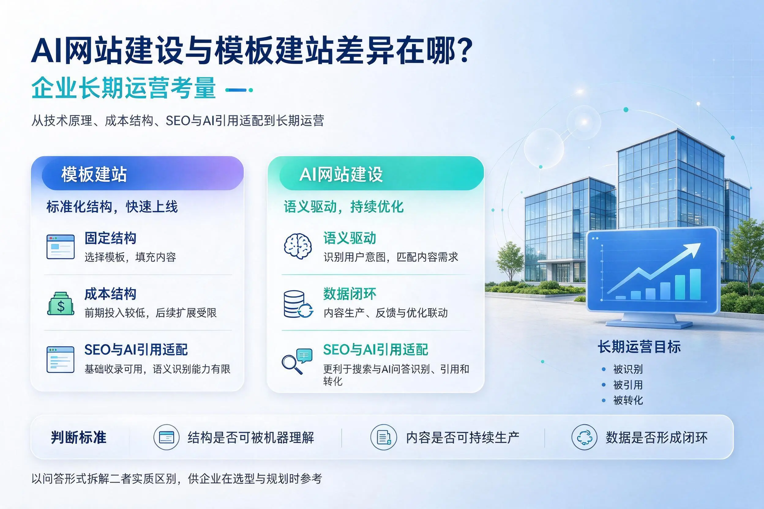 AI网站建设与模板建站差异在哪？毕节企业长期运营考量