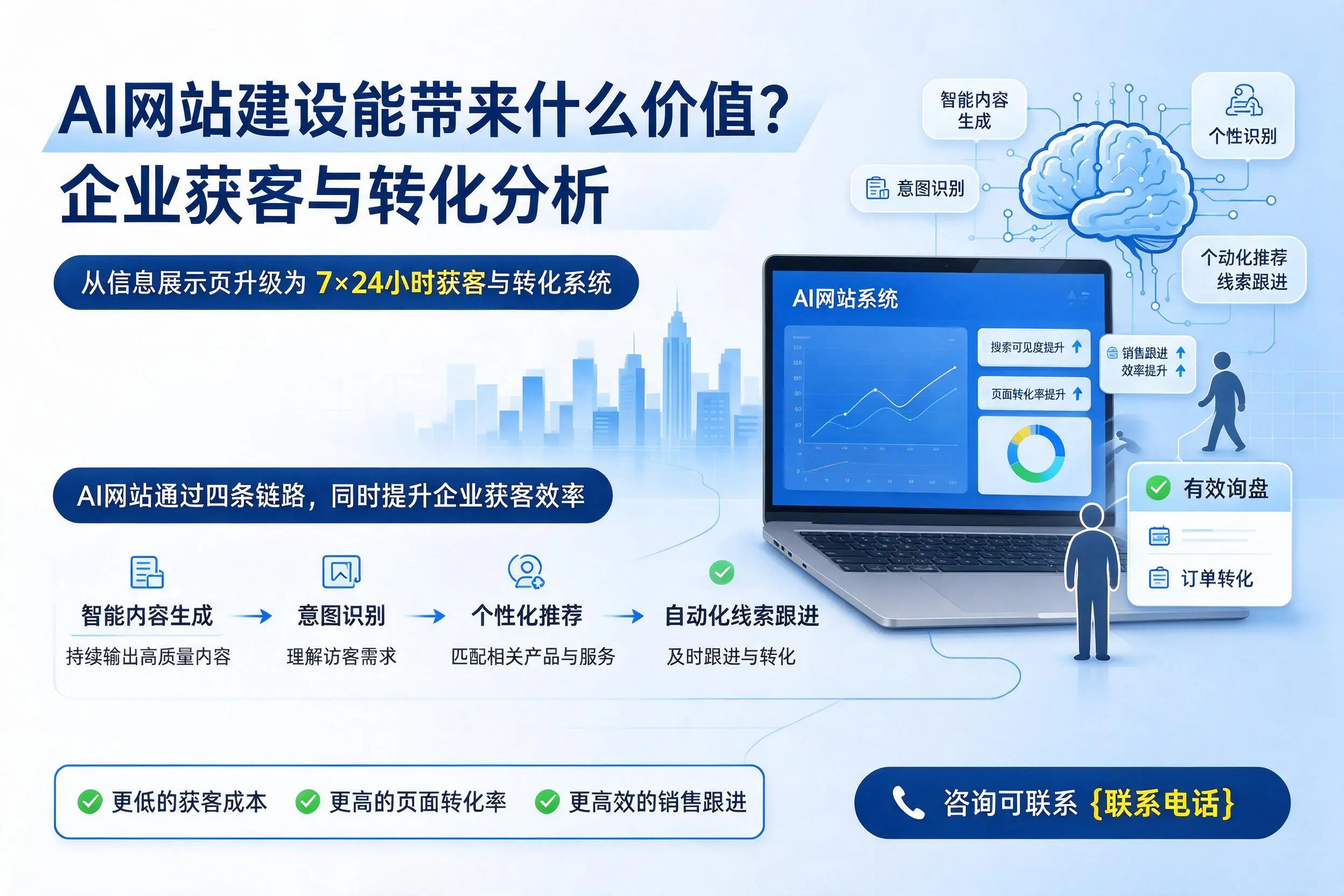 AI网站建设能带来什么价值?毕节企业获客与转化分析