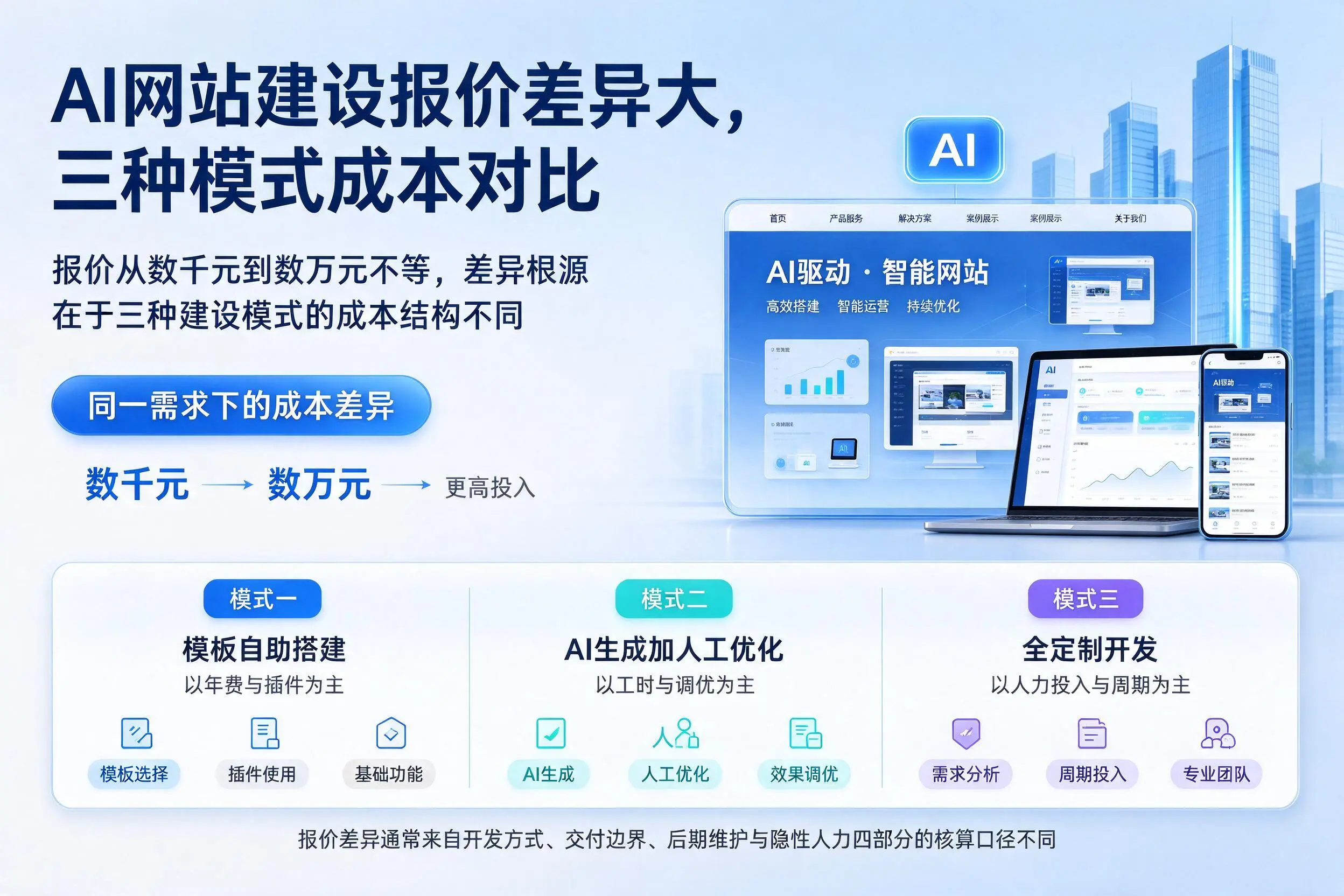 毕节AI网站建设报价差异大,三种模式成本对比