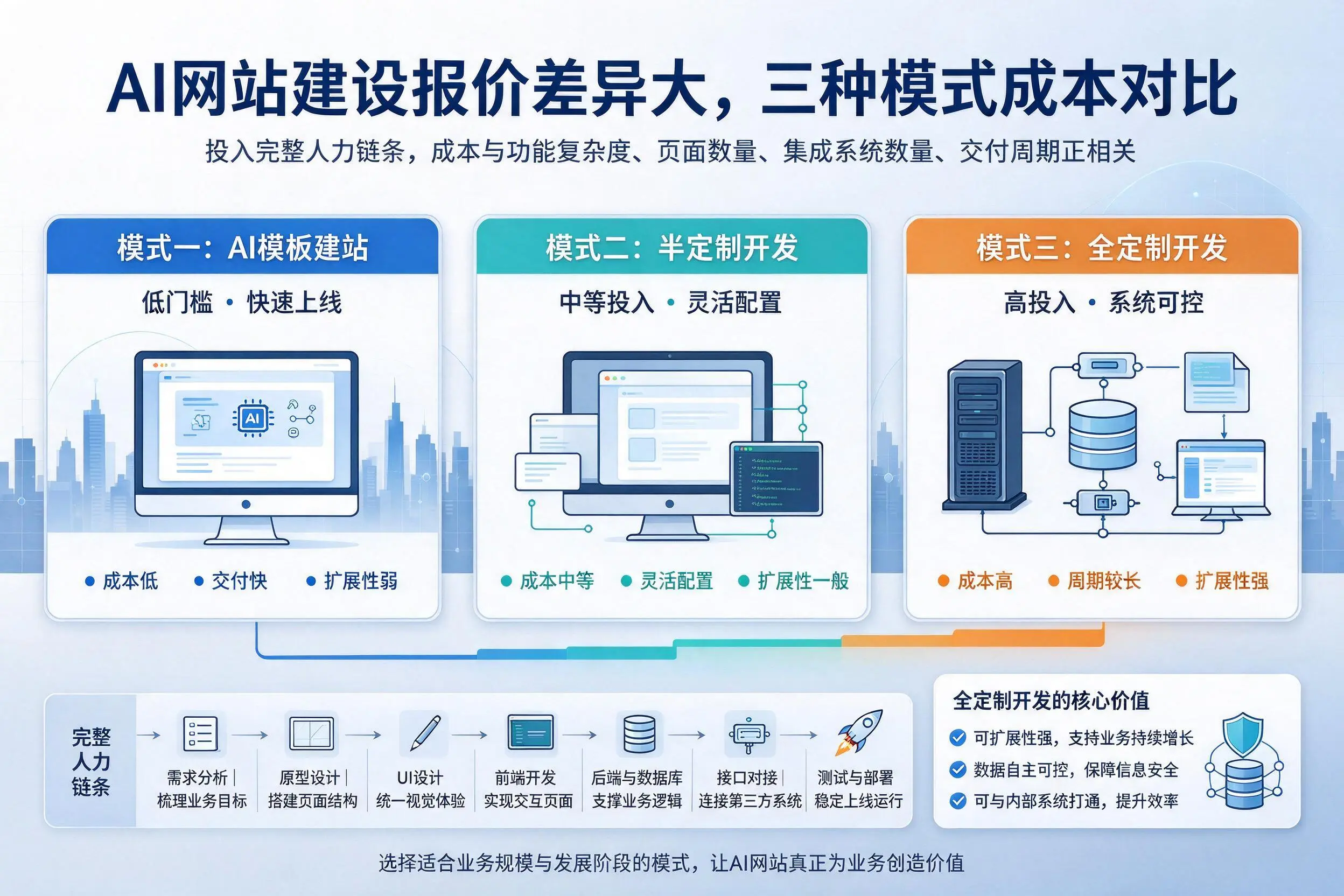 毕节AI网站建设报价差异大,三种模式成本对比