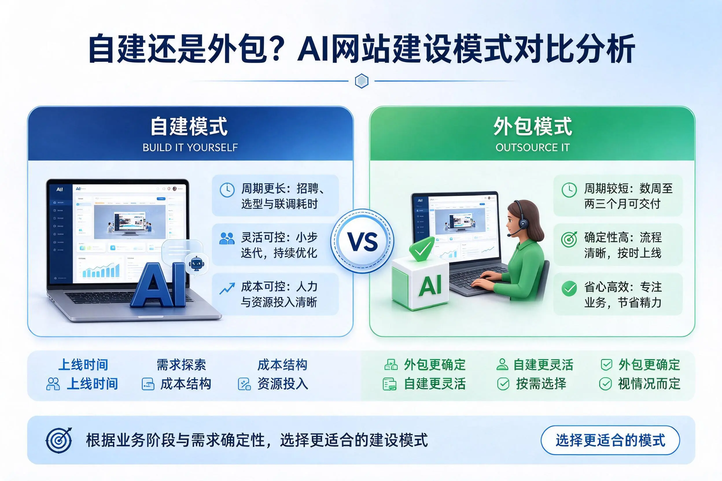 自建还是外包？毕节AI网站建设模式对比分析