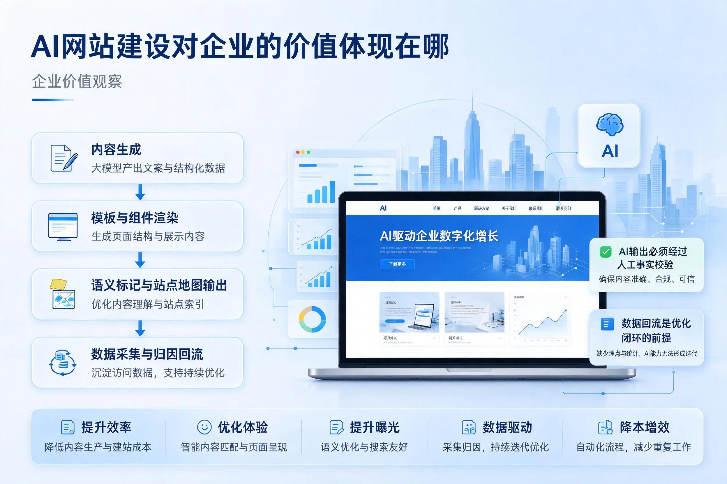 AI网站建设对企业的价值体现在哪,毕节实践观察