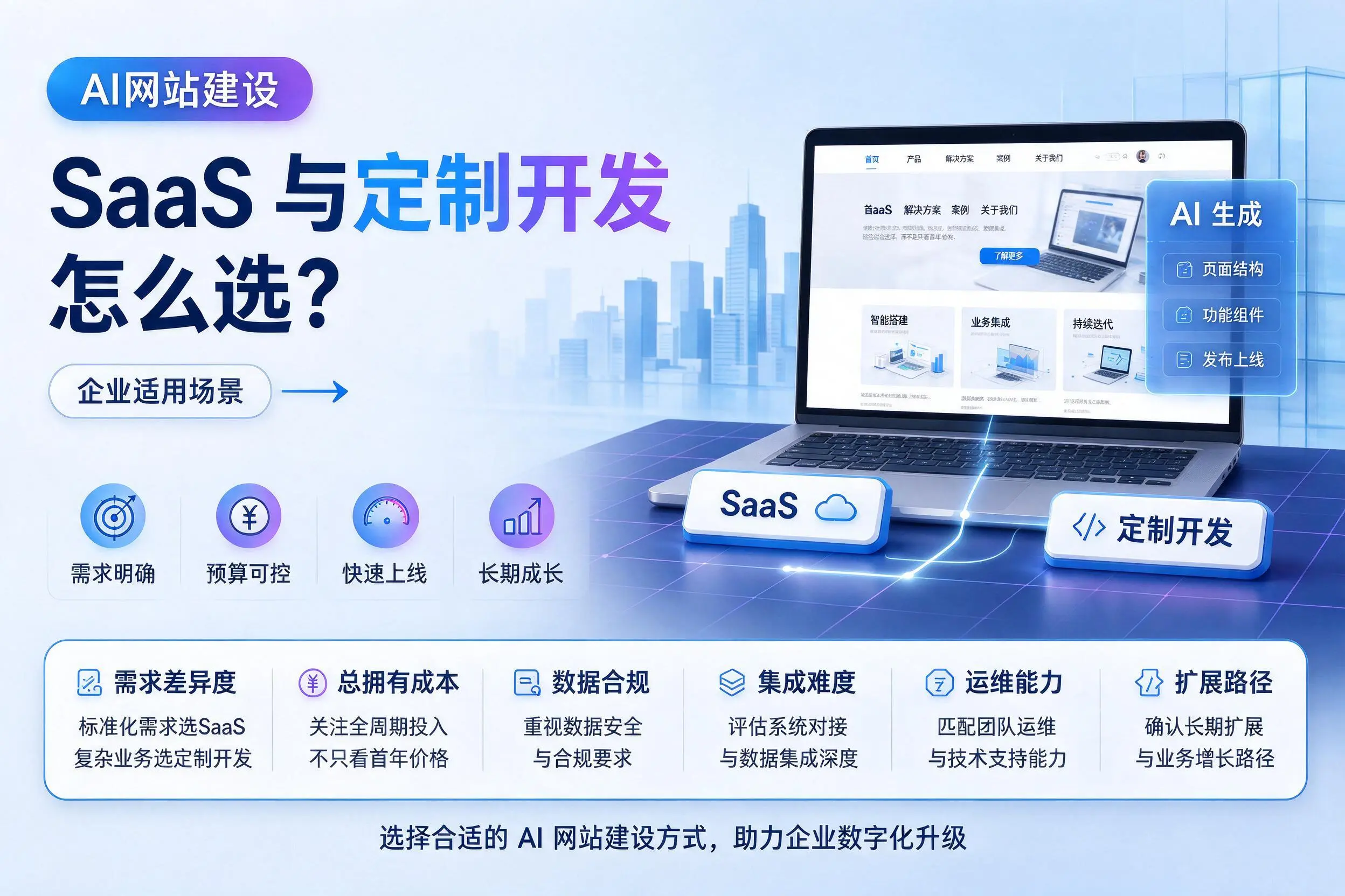 AI网站建设SaaS与定制开发怎么选？毕节企业适用场景